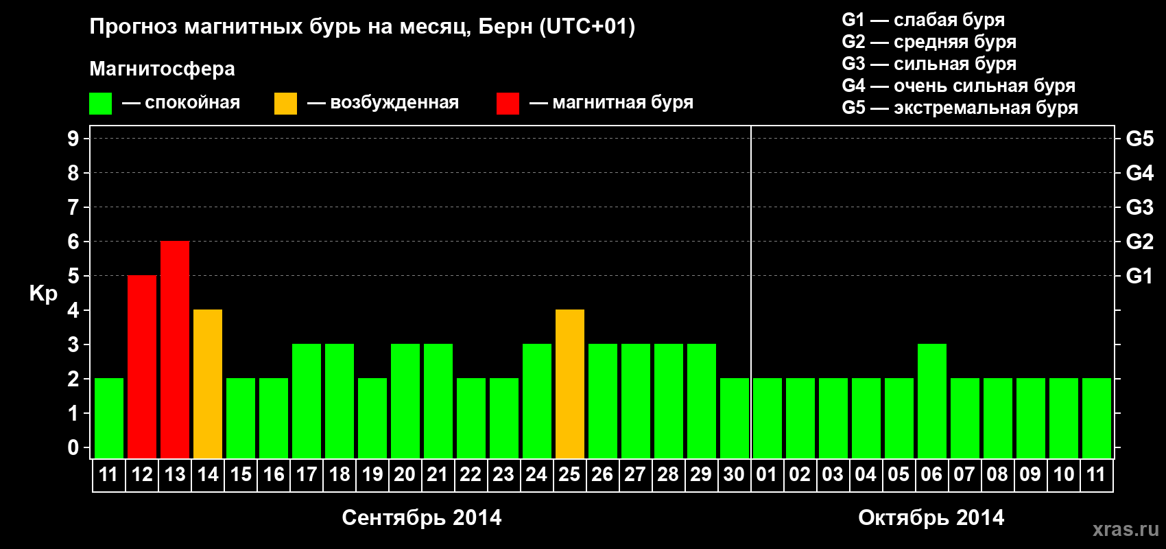 Прогноз максимального суточного геомагнитного индекса Kp на <b>1 месяц</b> (31 день) <b>с 11 сентября по 11 октября 2014 г</b>