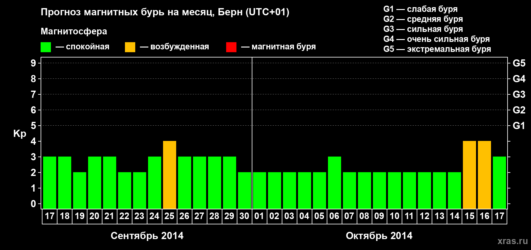 Прогноз максимального суточного геомагнитного индекса Kp на <b>1 месяц</b> (31 день) <b>с 17 сентября по 17 октября 2014 г</b>