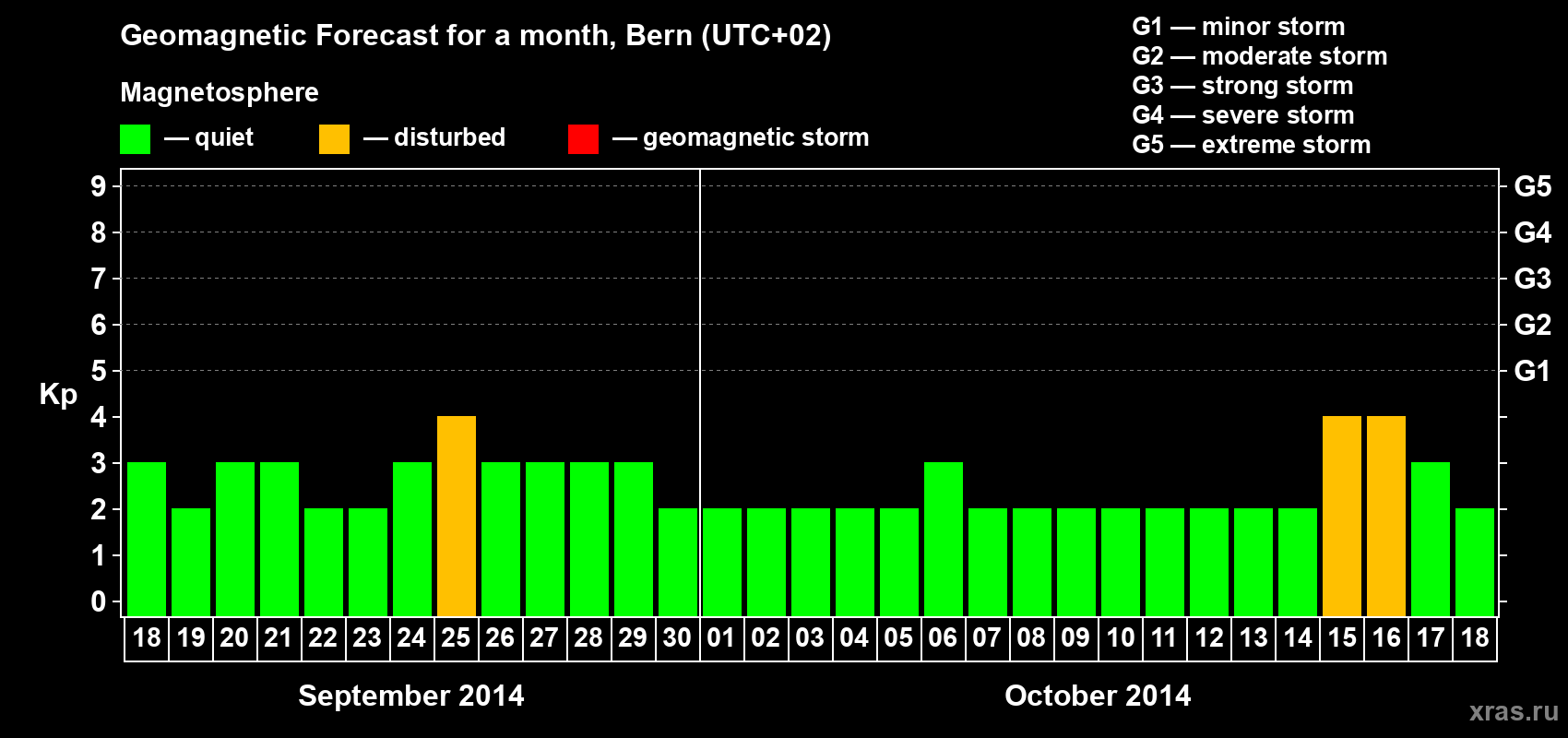 Forecast of the daily maximal value of geomagnetic index Kp for <b>1 month</b> (31 days) <b>from Sep 18, 2014 to Oct 18, 2014</b>