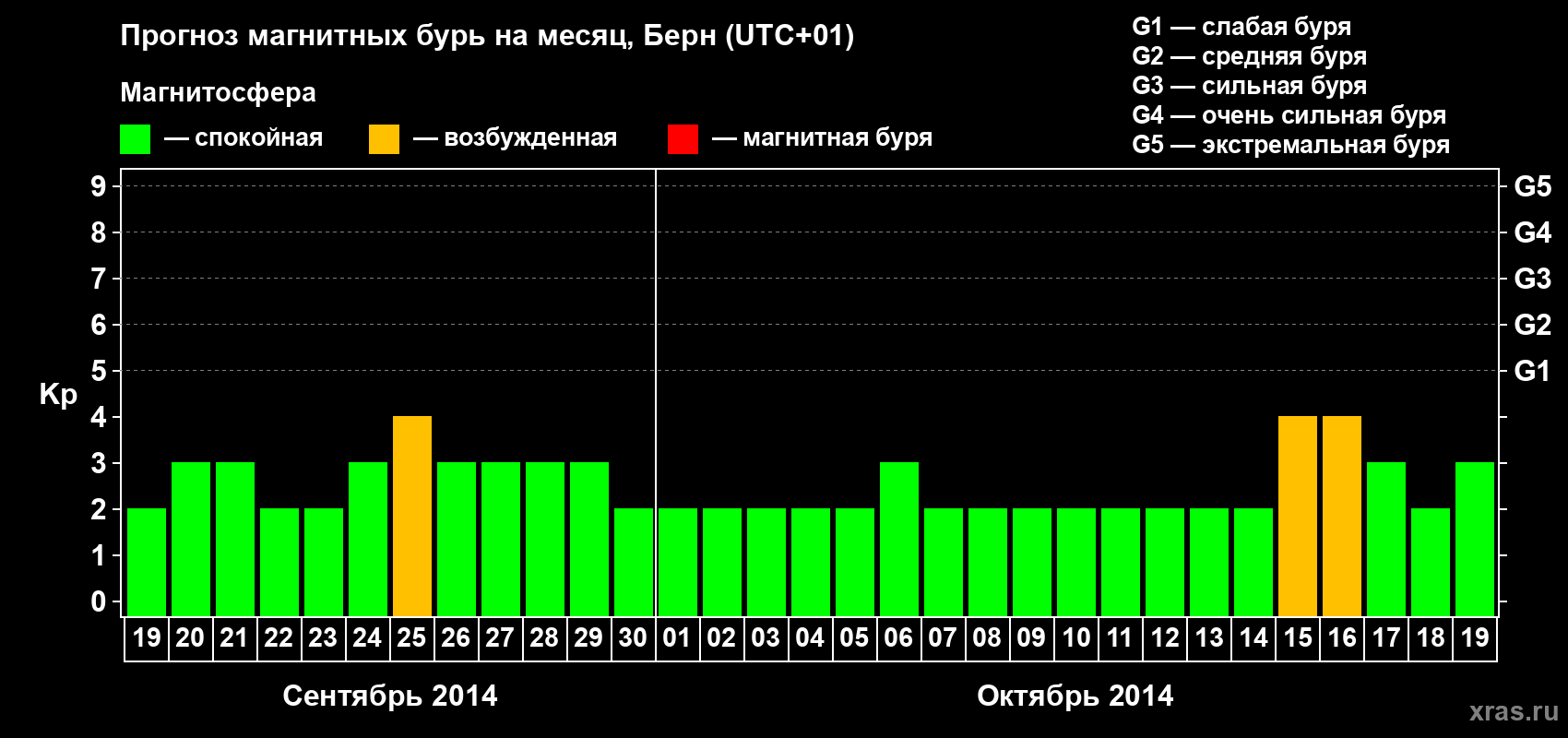 Прогноз максимального суточного геомагнитного индекса Kp на <b>1 месяц</b> (31 день) <b>с 19 сентября по 19 октября 2014 г</b>