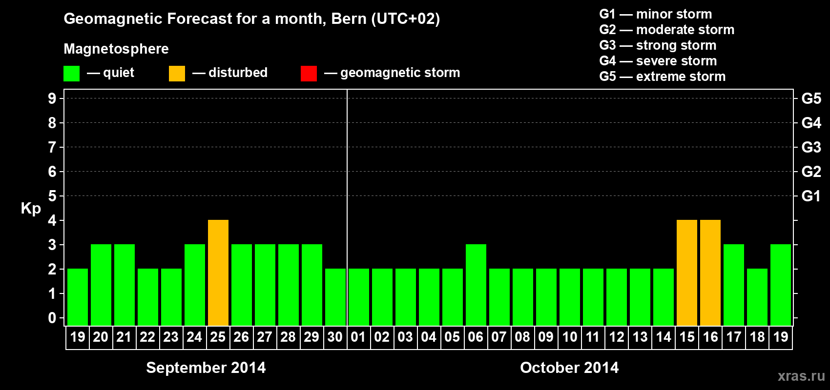 Forecast of the daily maximal value of geomagnetic index Kp for <b>1 month</b> (31 days) <b>from Sep 19, 2014 to Oct 19, 2014</b>