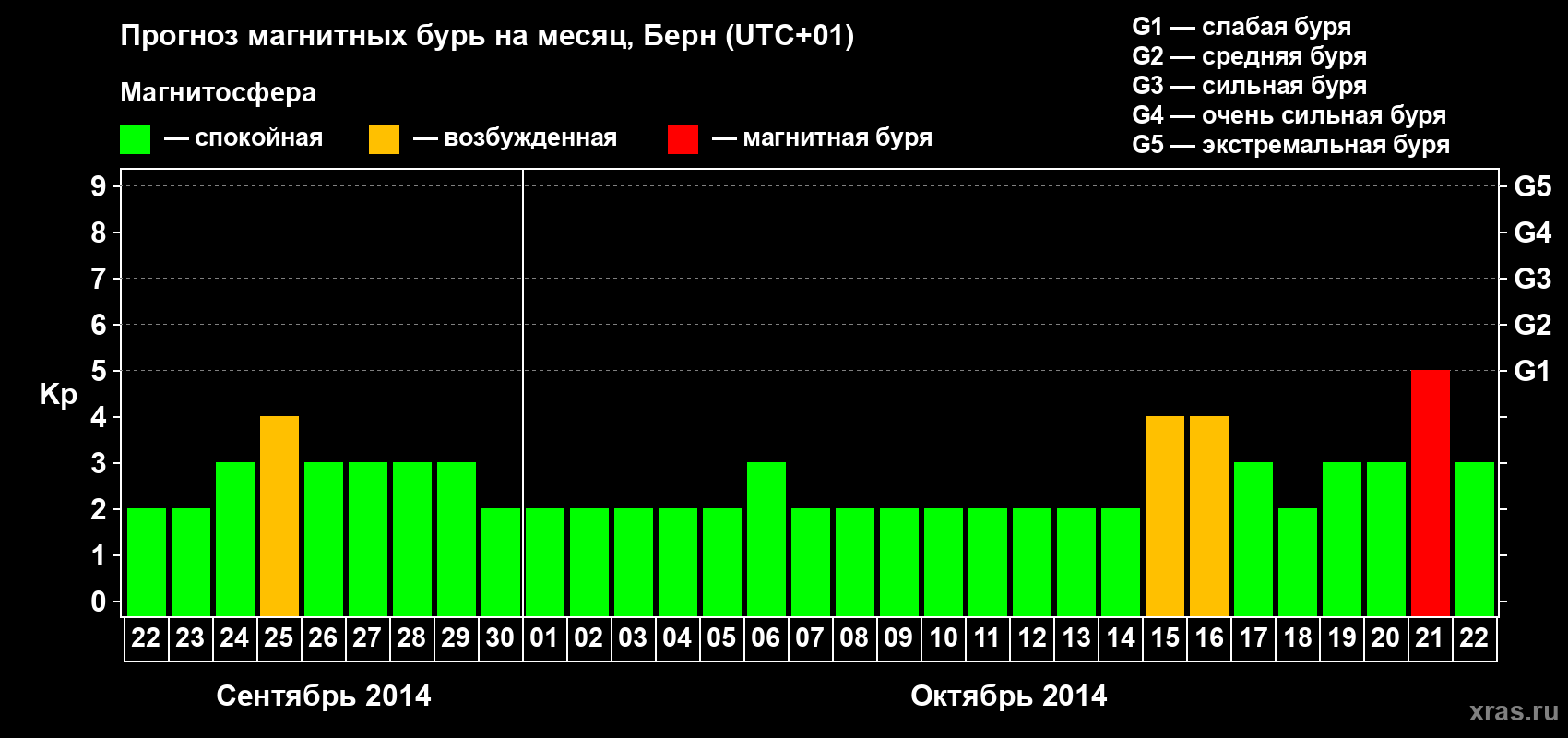 Прогноз максимального суточного геомагнитного индекса Kp на <b>1 месяц</b> (31 день) <b>с 22 сентября по 22 октября 2014 г</b>