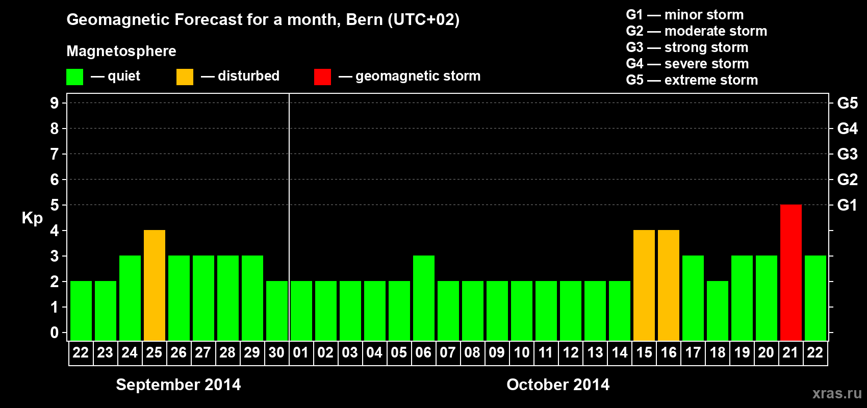 Forecast of the daily maximal value of geomagnetic index Kp for <b>1 month</b> (31 days) <b>from Sep 22, 2014 to Oct 22, 2014</b>