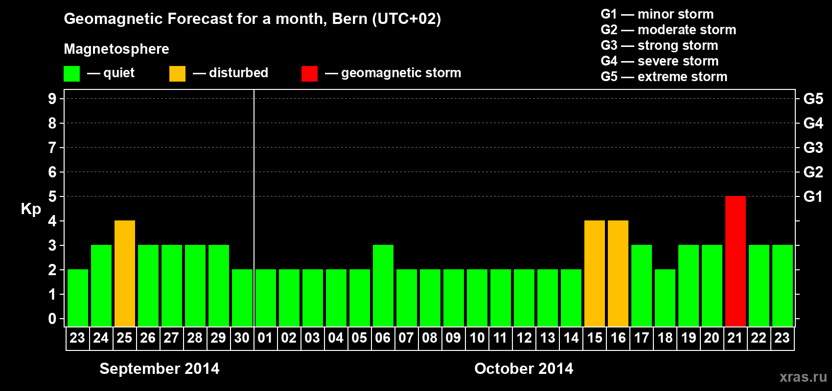 Forecast of the daily maximal value of geomagnetic index Kp for <b>1 month</b> (31 days) <b>from Sep 23, 2014 to Oct 23, 2014</b>