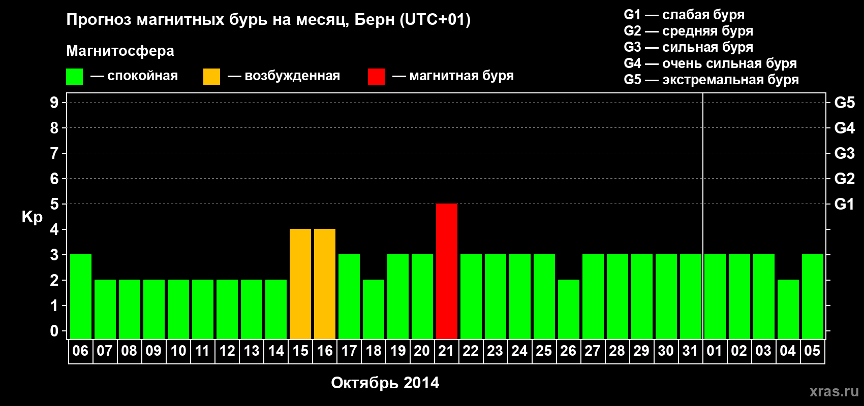 Прогноз максимального суточного геомагнитного индекса Kp на <b>1 месяц</b> (31 день) <b>с 06 октября по 05 ноября 2014 г</b>