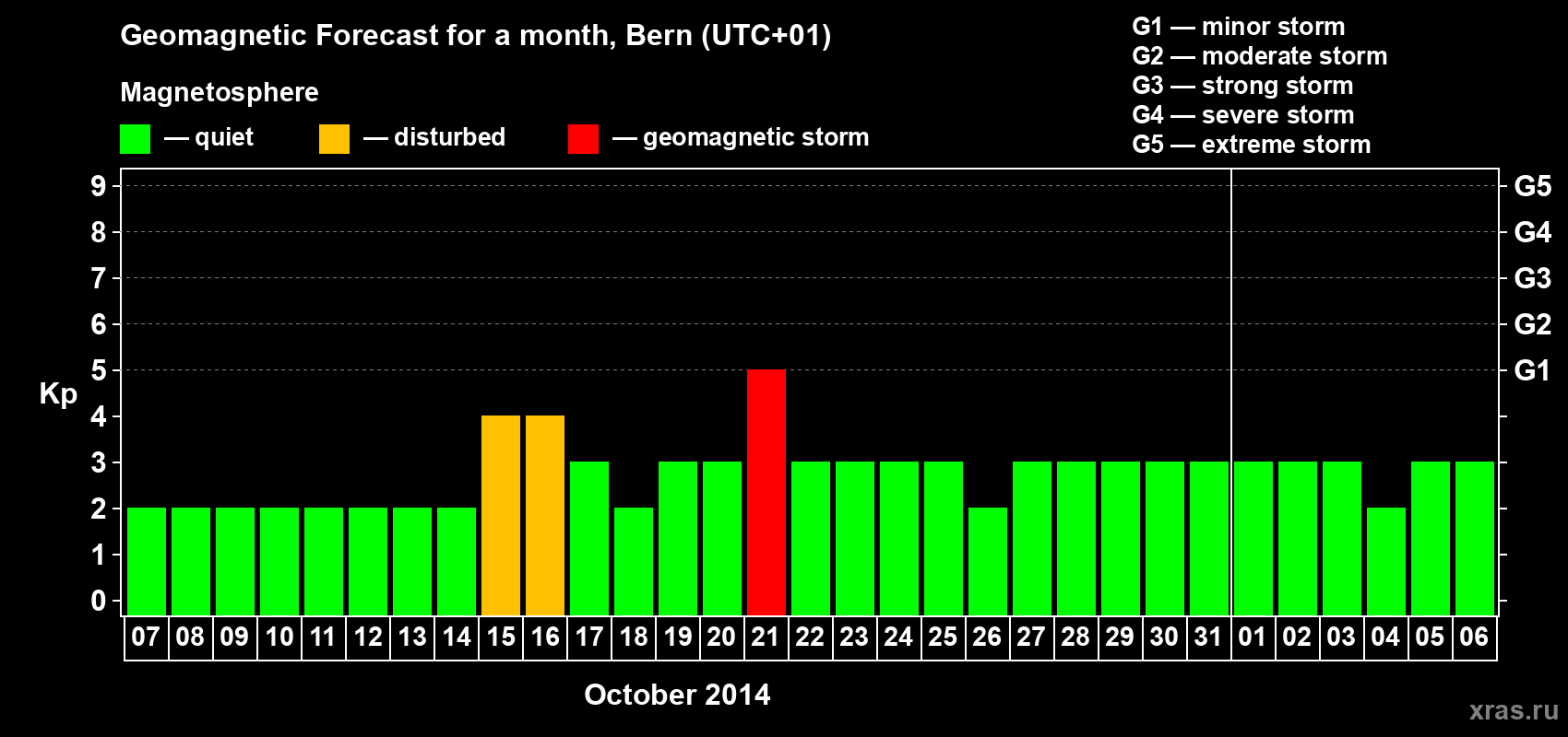 Forecast of the daily maximal value of geomagnetic index Kp for <b>1 month</b> (31 days) <b>from Oct 07, 2014 to Nov 06, 2014</b>
