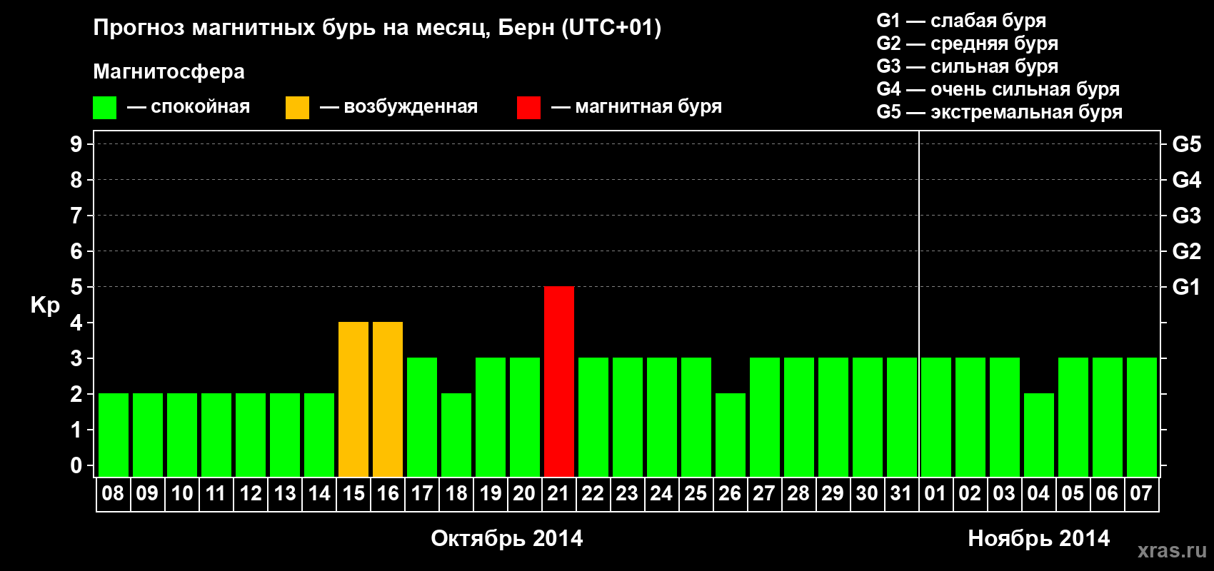Прогноз максимального суточного геомагнитного индекса Kp на <b>1 месяц</b> (31 день) <b>с 08 октября по 07 ноября 2014 г</b>