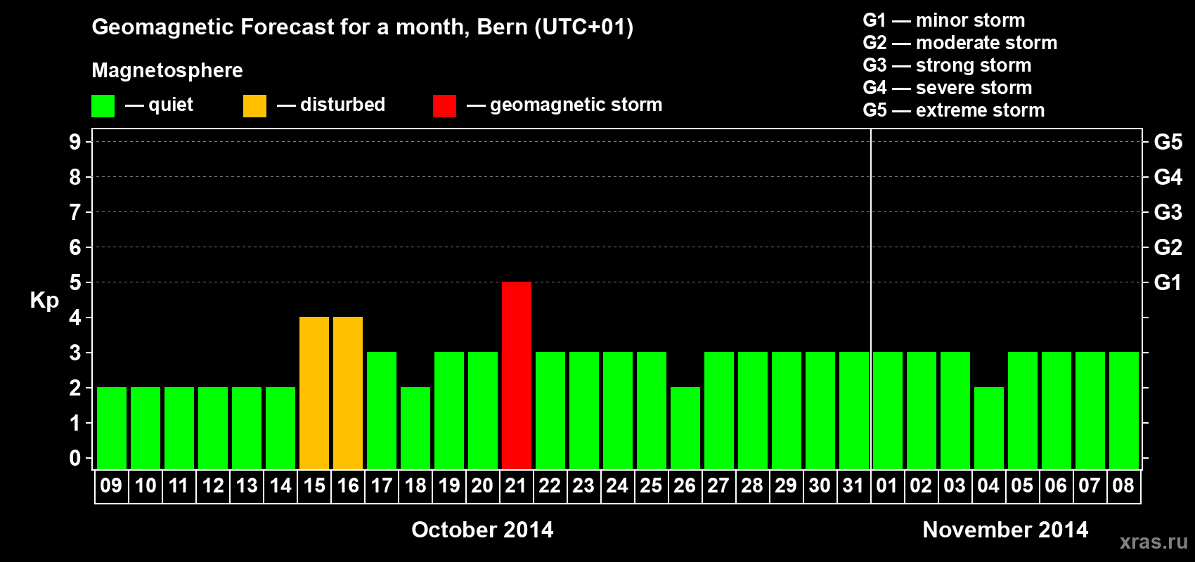 Forecast of the daily maximal value of geomagnetic index Kp for <b>1 month</b> (31 days) <b>from Oct 09, 2014 to Nov 08, 2014</b>