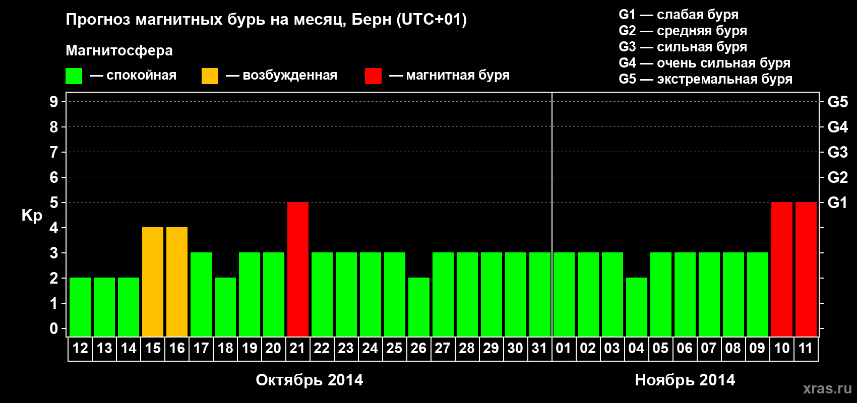 Прогноз максимального суточного геомагнитного индекса Kp на <b>1 месяц</b> (31 день) <b>с 12 октября по 11 ноября 2014 г</b>