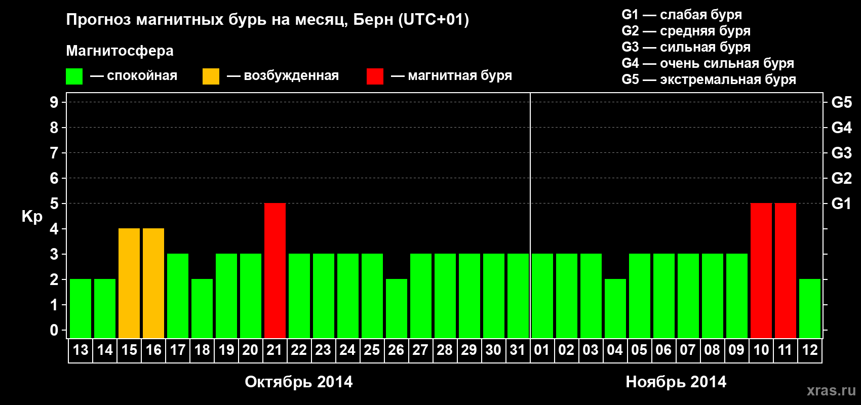Прогноз максимального суточного геомагнитного индекса Kp на <b>1 месяц</b> (31 день) <b>с 13 октября по 12 ноября 2014 г</b>