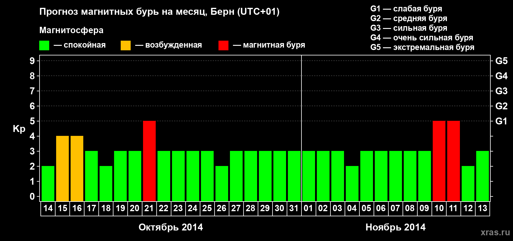 Прогноз максимального суточного геомагнитного индекса Kp на <b>1 месяц</b> (31 день) <b>с 14 октября по 13 ноября 2014 г</b>