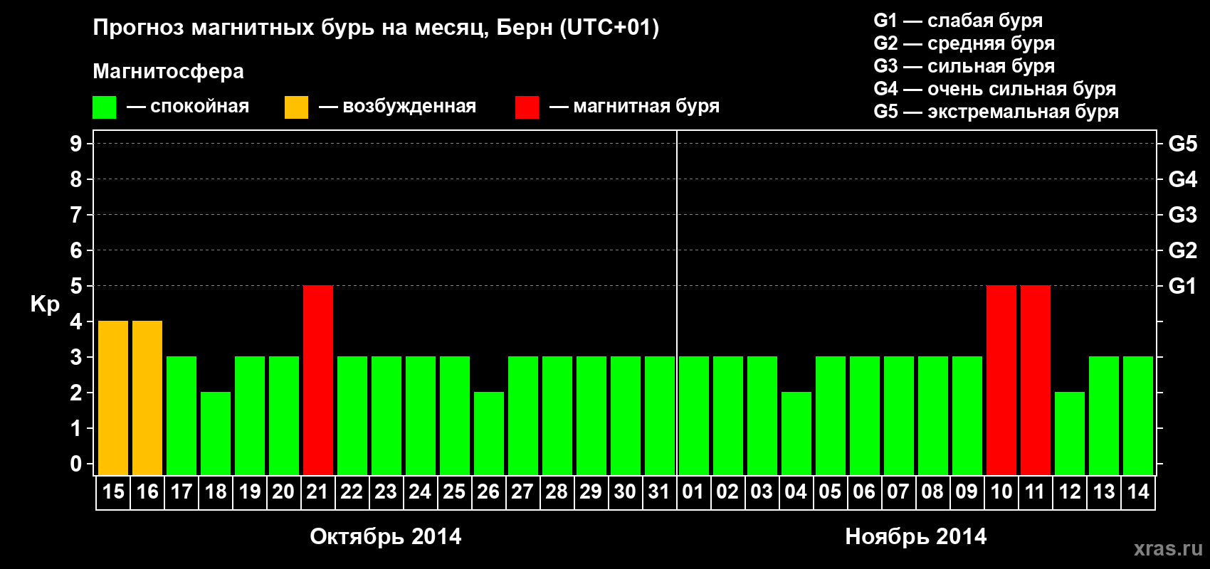 Прогноз максимального суточного геомагнитного индекса Kp на <b>1 месяц</b> (31 день) <b>с 15 октября по 14 ноября 2014 г</b>