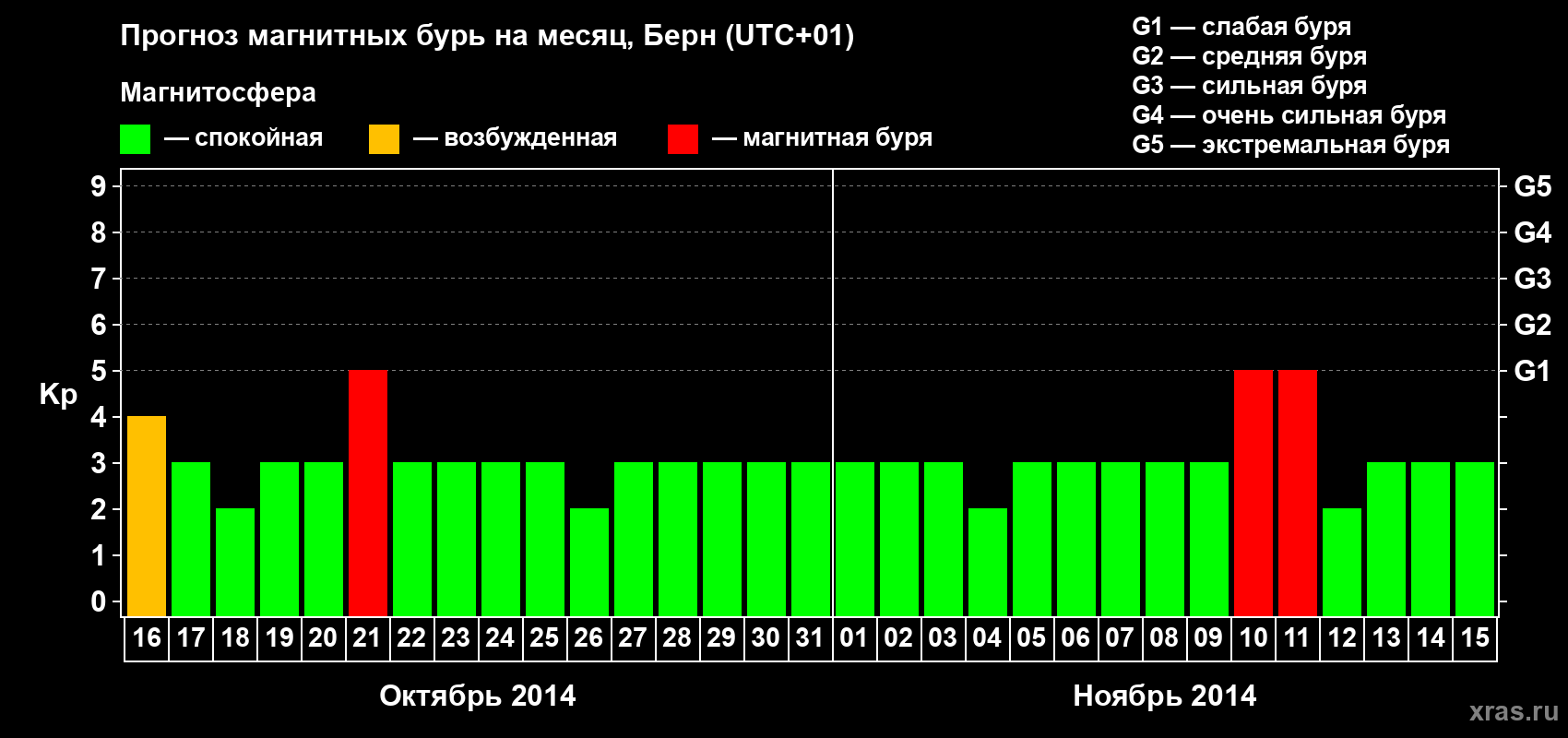 Прогноз максимального суточного геомагнитного индекса Kp на <b>1 месяц</b> (31 день) <b>с 16 октября по 15 ноября 2014 г</b>