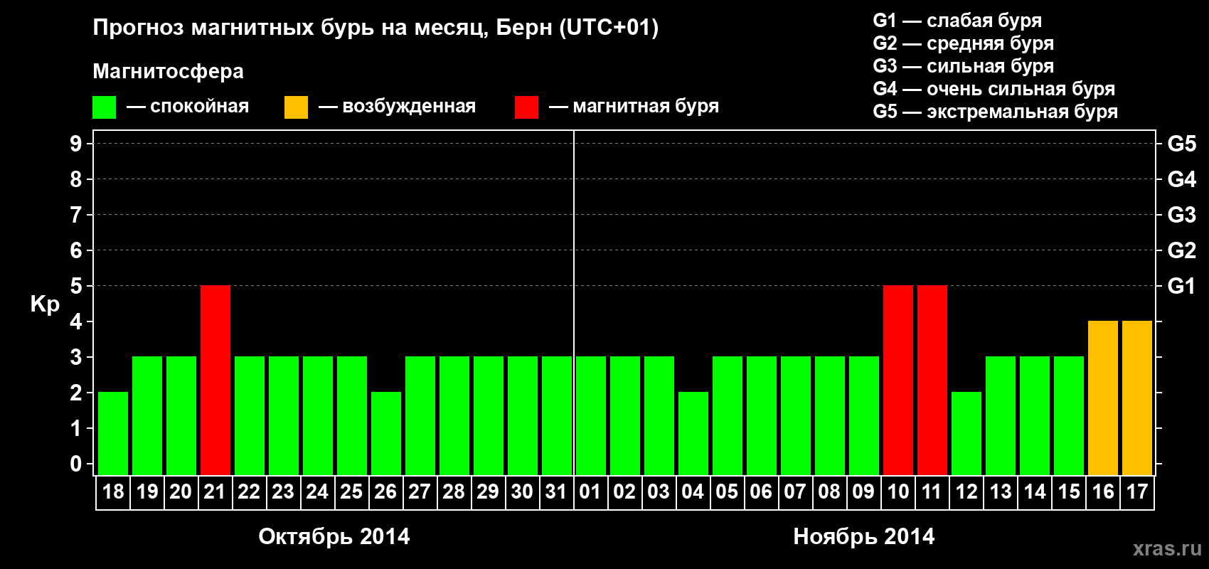 Прогноз максимального суточного геомагнитного индекса Kp на <b>1 месяц</b> (31 день) <b>с 18 октября по 17 ноября 2014 г</b>