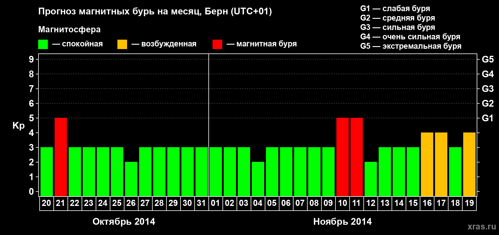 Прогноз максимального суточного геомагнитного индекса Kp на <b>1 месяц</b> (31 день) <b>с 20 октября по 19 ноября 2014 г</b>