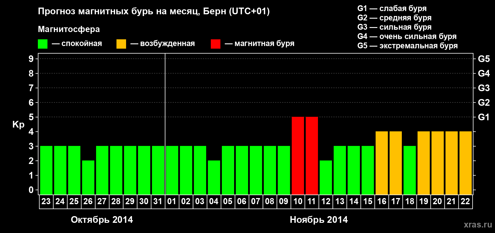 Прогноз максимального суточного геомагнитного индекса Kp на <b>1 месяц</b> (31 день) <b>с 23 октября по 22 ноября 2014 г</b>