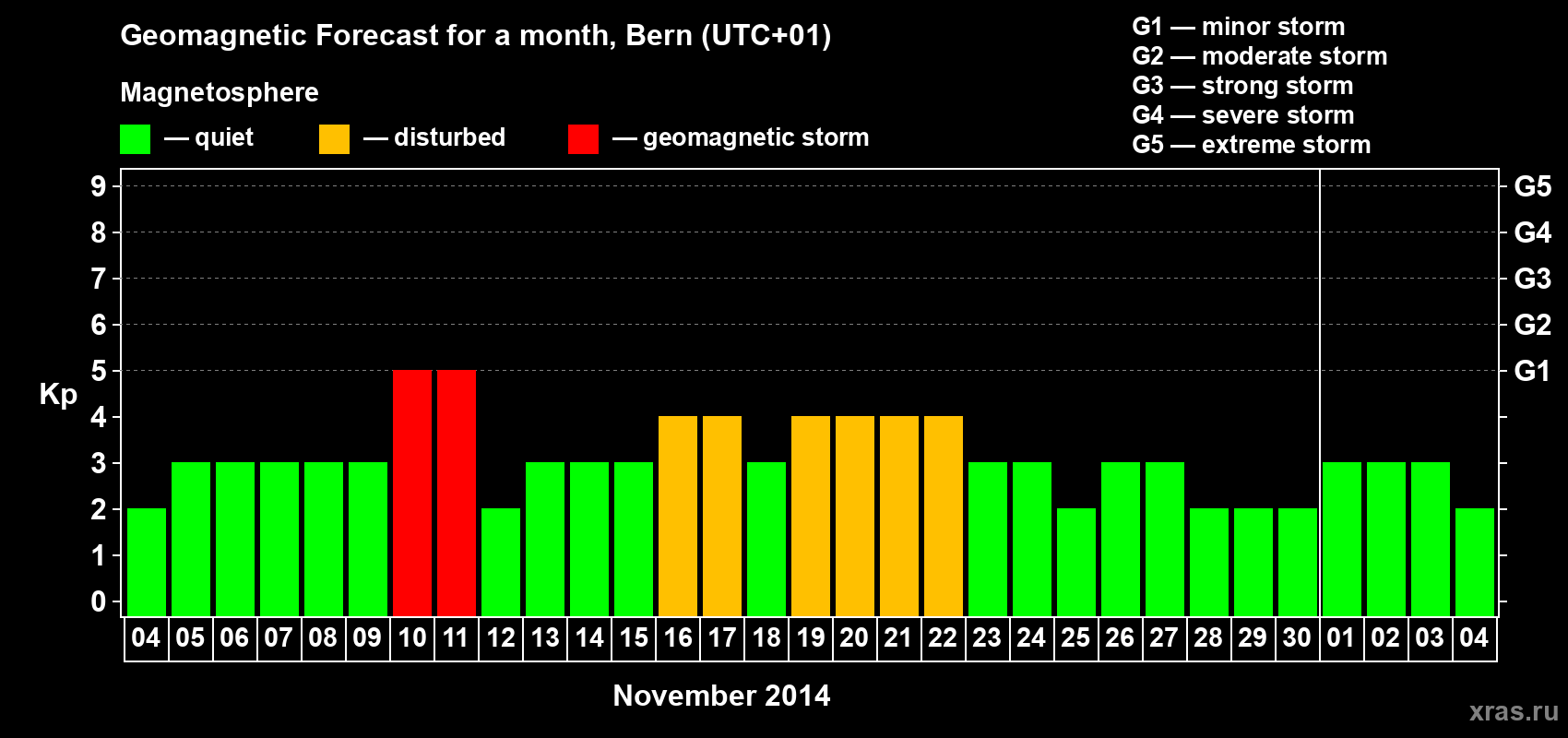 Forecast of the daily maximal value of geomagnetic index Kp for <b>1 month</b> (31 days) <b>from Nov 04, 2014 to Dec 04, 2014</b>