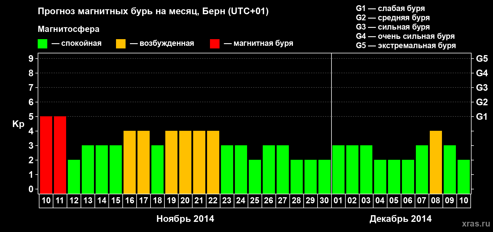 Прогноз максимального суточного геомагнитного индекса Kp на <b>1 месяц</b> (31 день) <b>с 10 ноября по 10 декабря 2014 г</b>
