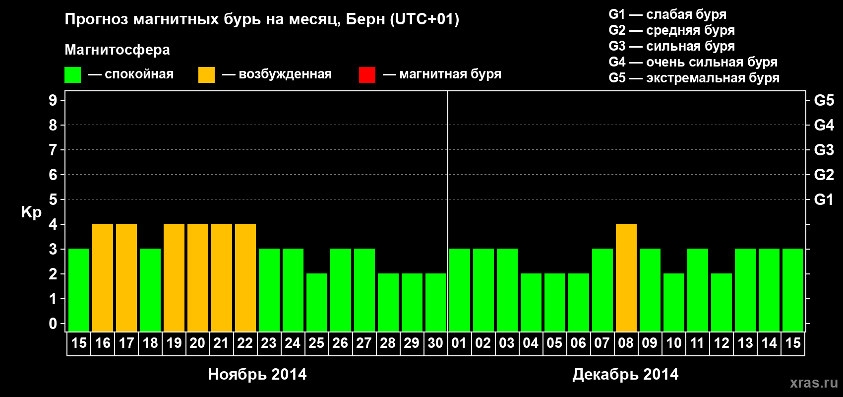 Прогноз максимального суточного геомагнитного индекса Kp на <b>1 месяц</b> (31 день) <b>с 15 ноября по 15 декабря 2014 г</b>