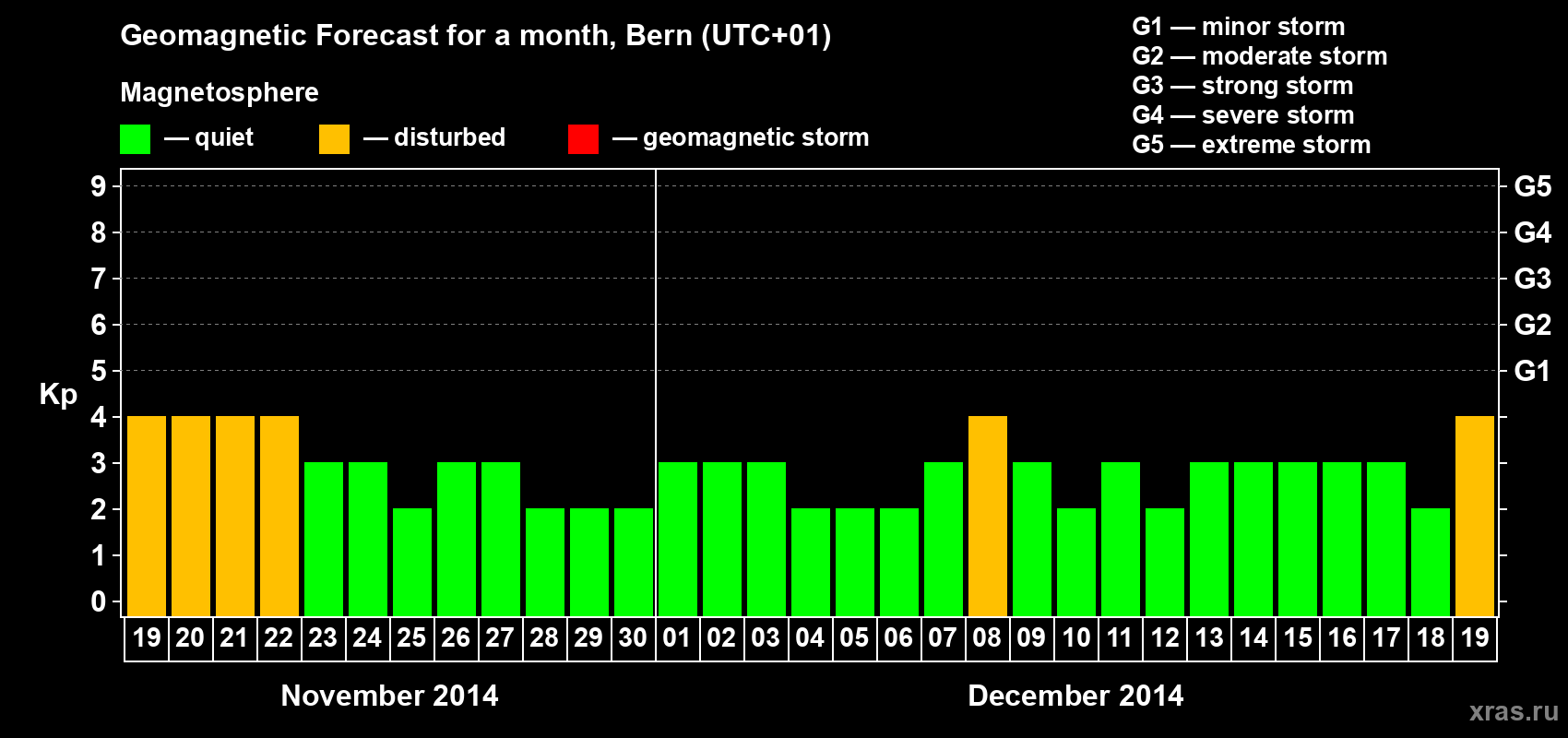 Forecast of the daily maximal value of geomagnetic index Kp for <b>1 month</b> (31 days) <b>from Nov 19, 2014 to Dec 19, 2014</b>
