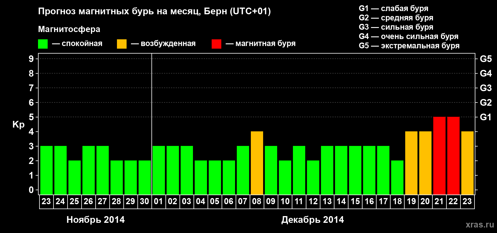 Прогноз максимального суточного геомагнитного индекса Kp на <b>1 месяц</b> (31 день) <b>с 23 ноября по 23 декабря 2014 г</b>