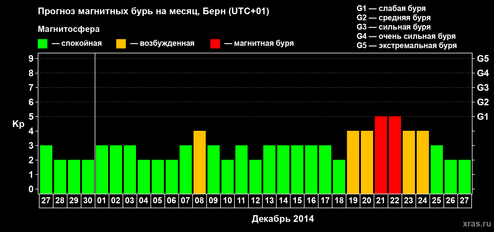 Прогноз максимального суточного геомагнитного индекса Kp на <b>1 месяц</b> (31 день) <b>с 27 ноября по 27 декабря 2014 г</b>