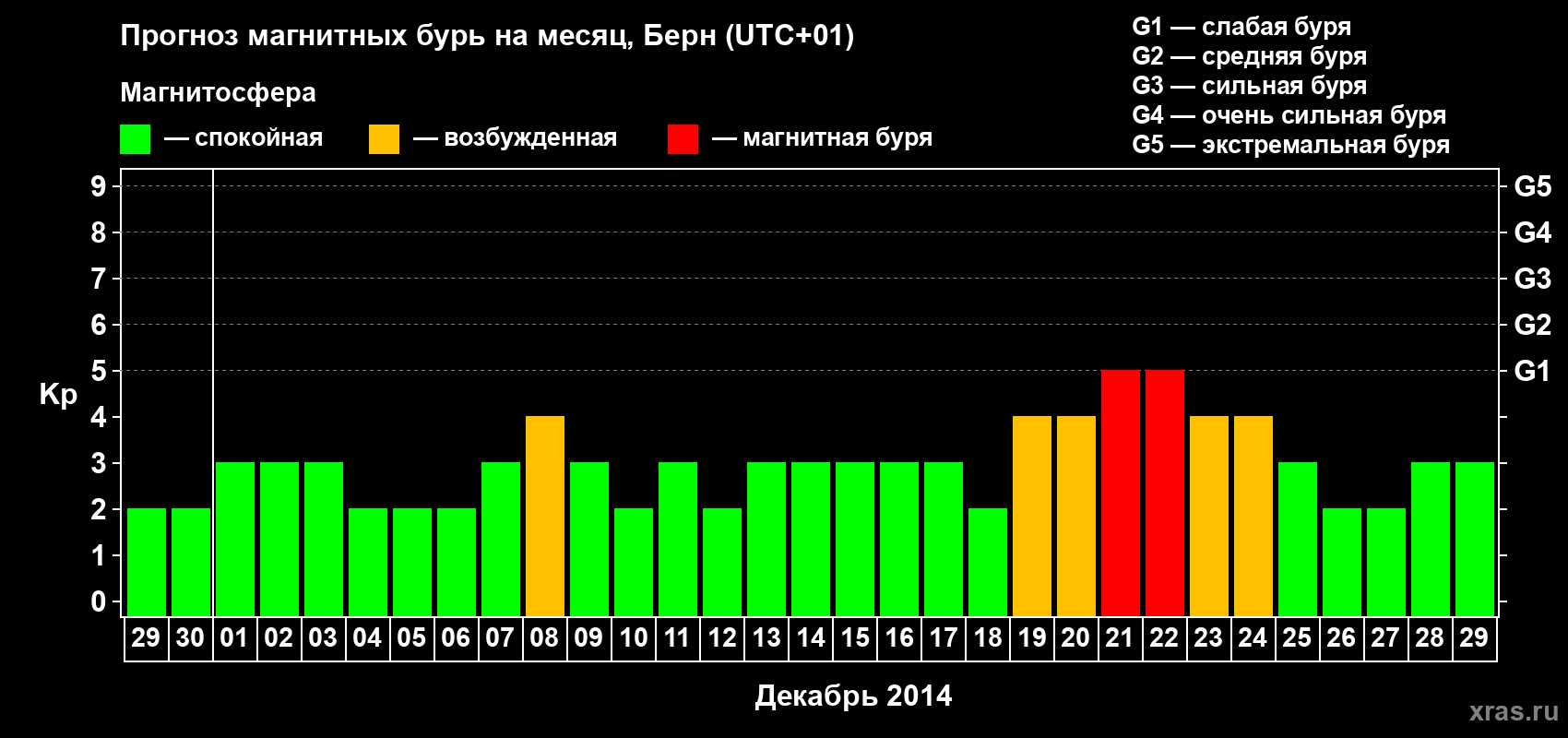 Прогноз максимального суточного геомагнитного индекса Kp на <b>1 месяц</b> (31 день) <b>с 29 ноября по 29 декабря 2014 г</b>