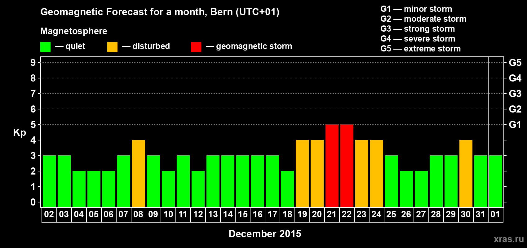 Forecast of the daily maximal value of geomagnetic index Kp for <b>1 month</b> (31 days) <b>from Dec 02, 2014 to Jan 01, 2015</b>