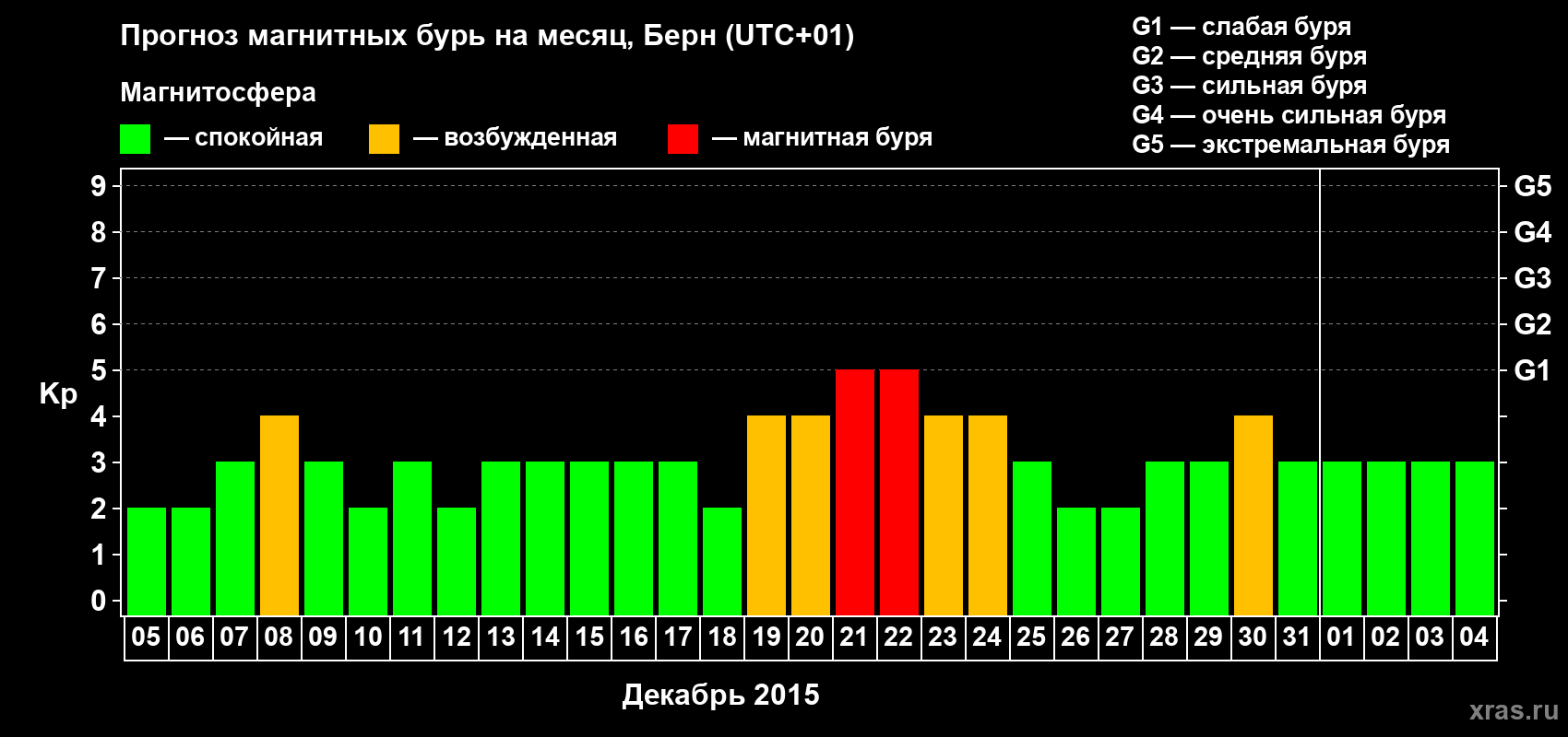 Прогноз максимального суточного геомагнитного индекса Kp на <b>1 месяц</b> (31 день) <b>с 05 декабря 2014 г по 04 января 2015 г</b>