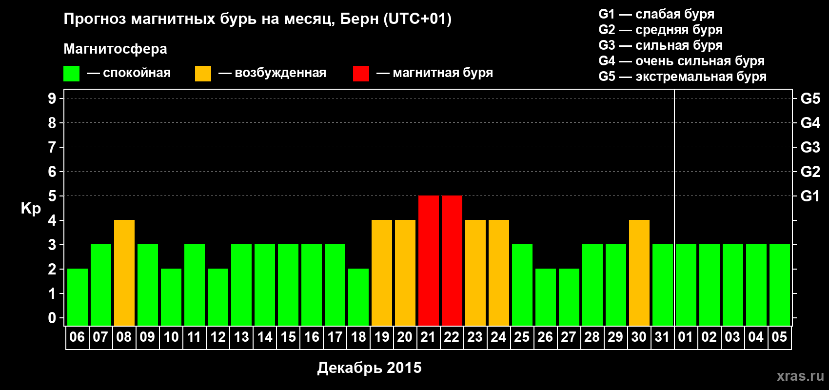 Прогноз максимального суточного геомагнитного индекса Kp на <b>1 месяц</b> (31 день) <b>с 06 декабря 2014 г по 05 января 2015 г</b>