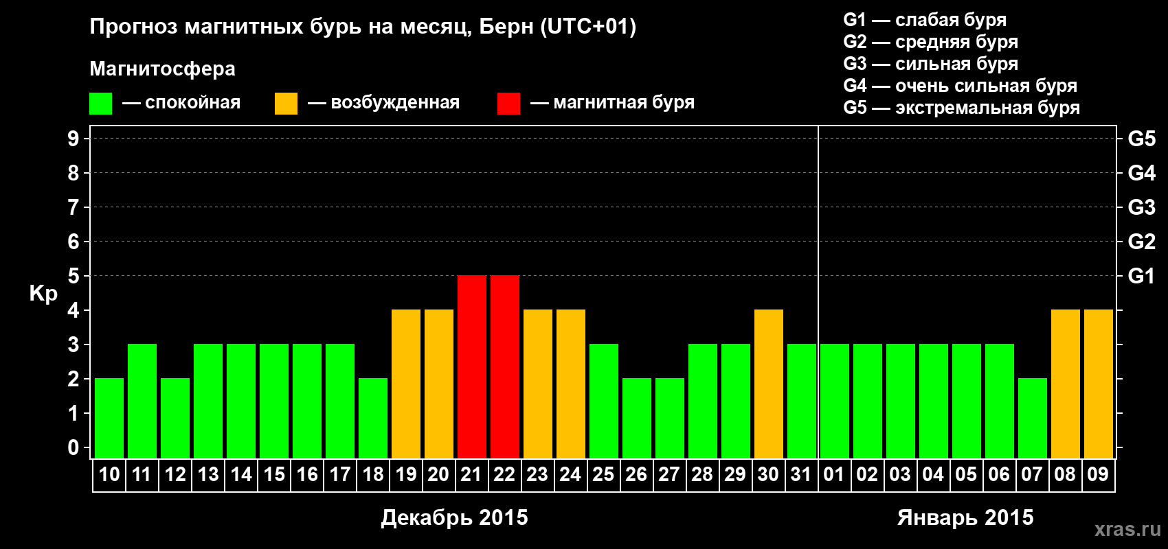 Прогноз максимального суточного геомагнитного индекса Kp на <b>1 месяц</b> (31 день) <b>с 10 декабря 2014 г по 09 января 2015 г</b>