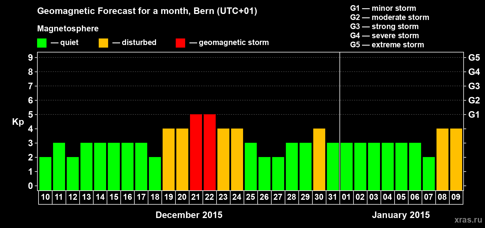 Forecast of the daily maximal value of geomagnetic index Kp for <b>1 month</b> (31 days) <b>from Dec 10, 2014 to Jan 09, 2015</b>