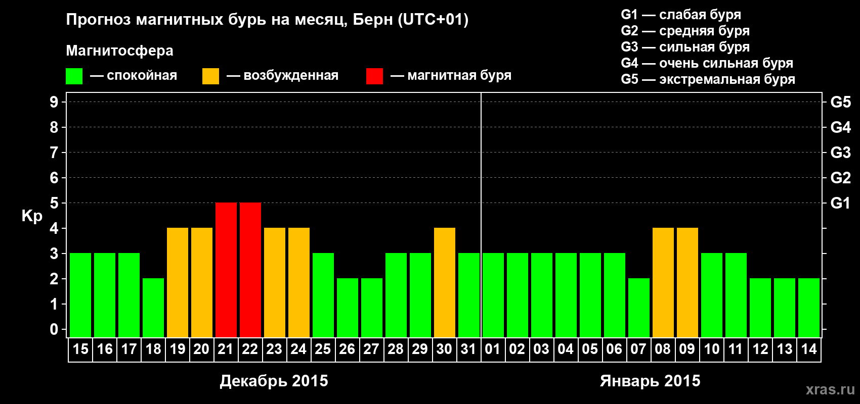 Прогноз максимального суточного геомагнитного индекса Kp на <b>1 месяц</b> (31 день) <b>с 15 декабря 2014 г по 14 января 2015 г</b>