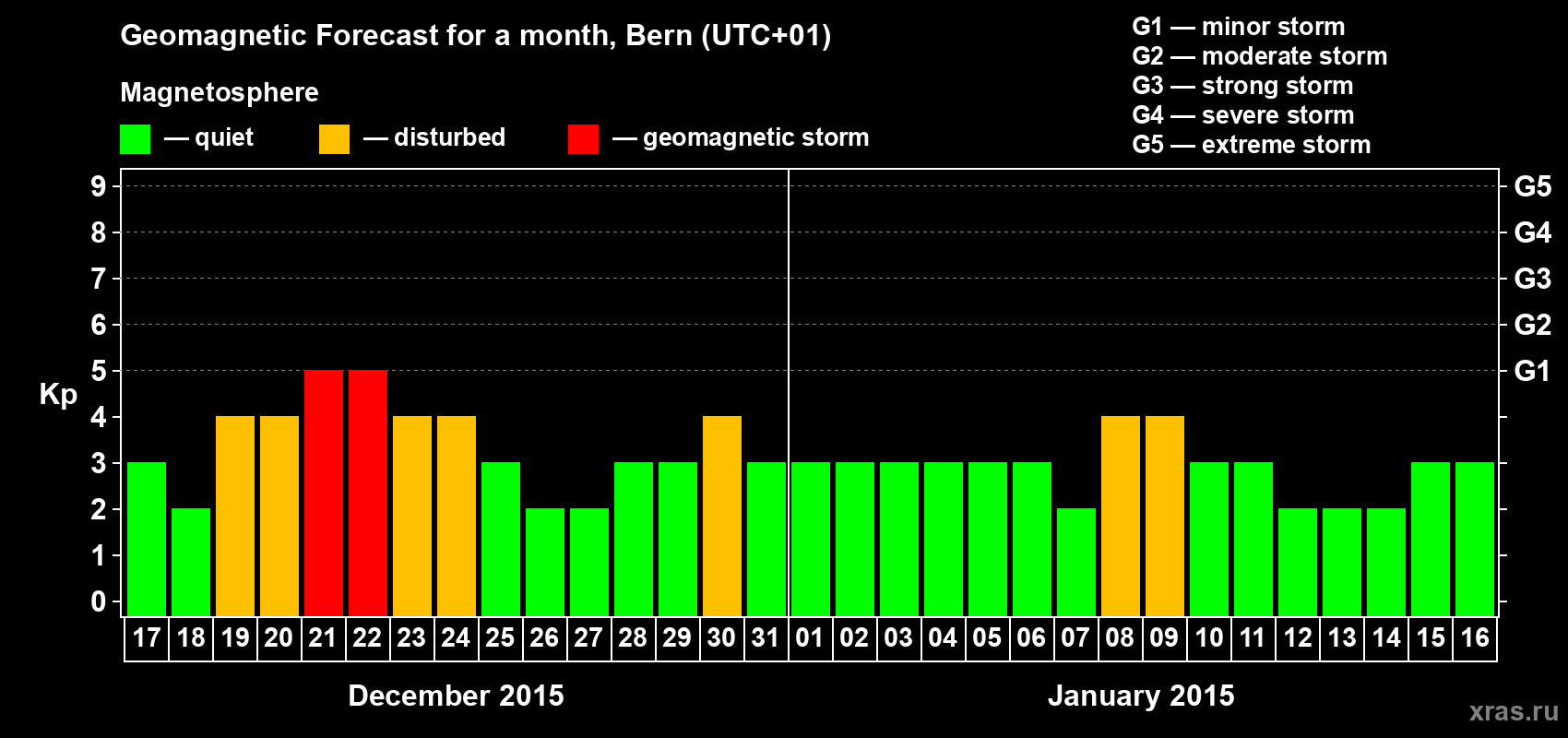 Forecast of the daily maximal value of geomagnetic index Kp for <b>1 month</b> (31 days) <b>from Dec 17, 2014 to Jan 16, 2015</b>