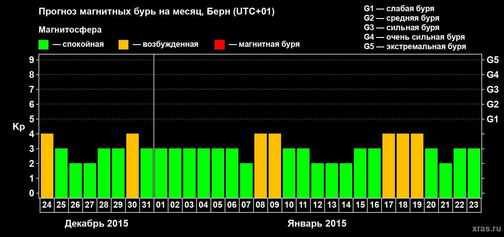 Прогноз максимального суточного геомагнитного индекса Kp на <b>1 месяц</b> (31 день) <b>с 24 декабря 2014 г по 23 января 2015 г</b>