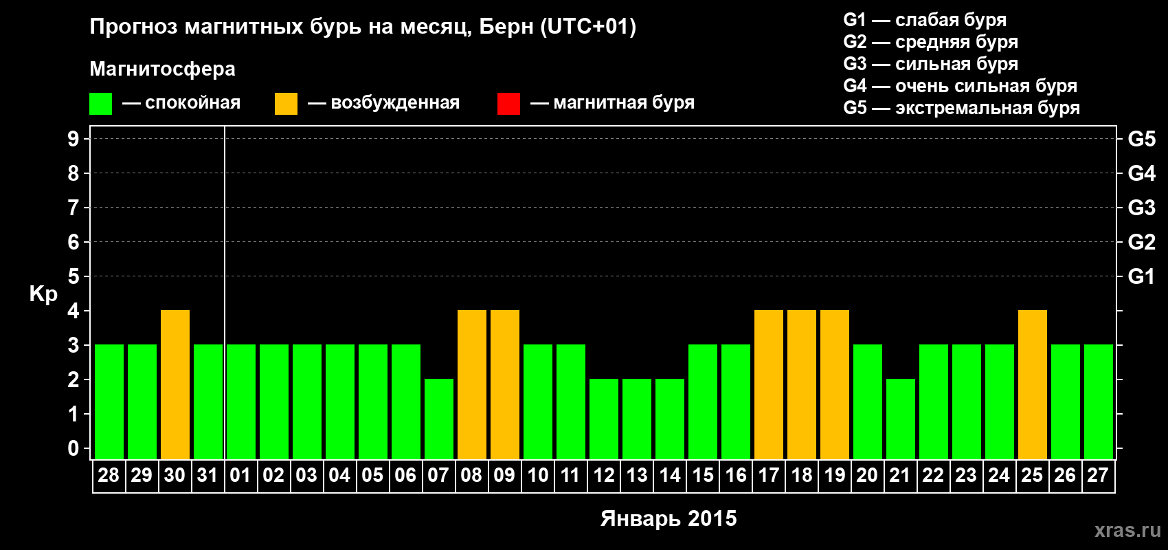 Прогноз максимального суточного геомагнитного индекса Kp на <b>1 месяц</b> (31 день) <b>с 28 декабря 2014 г по 27 января 2015 г</b>