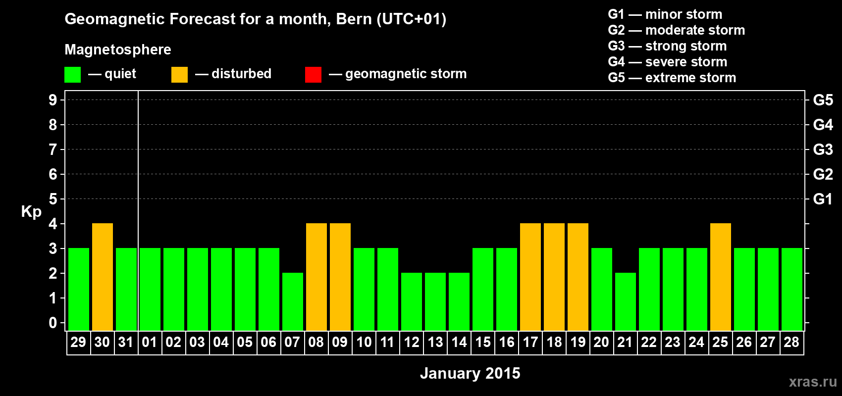 Forecast of the daily maximal value of geomagnetic index Kp for <b>1 month</b> (31 days) <b>from Dec 29, 2014 to Jan 28, 2015</b>