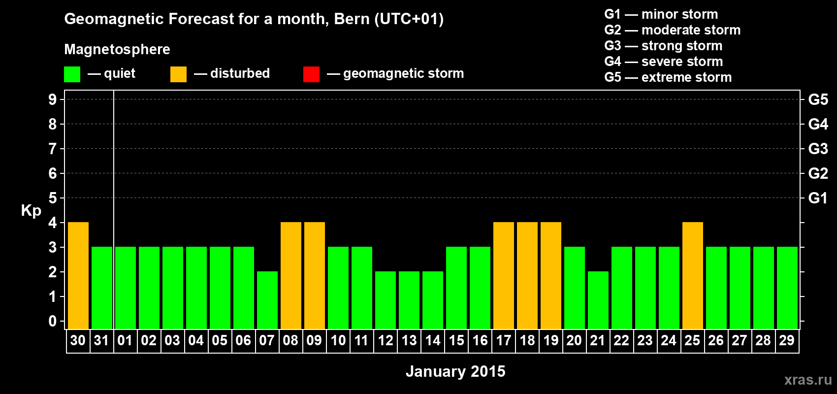 Forecast of the daily maximal value of geomagnetic index Kp for <b>1 month</b> (31 days) <b>from Dec 30, 2014 to Jan 29, 2015</b>