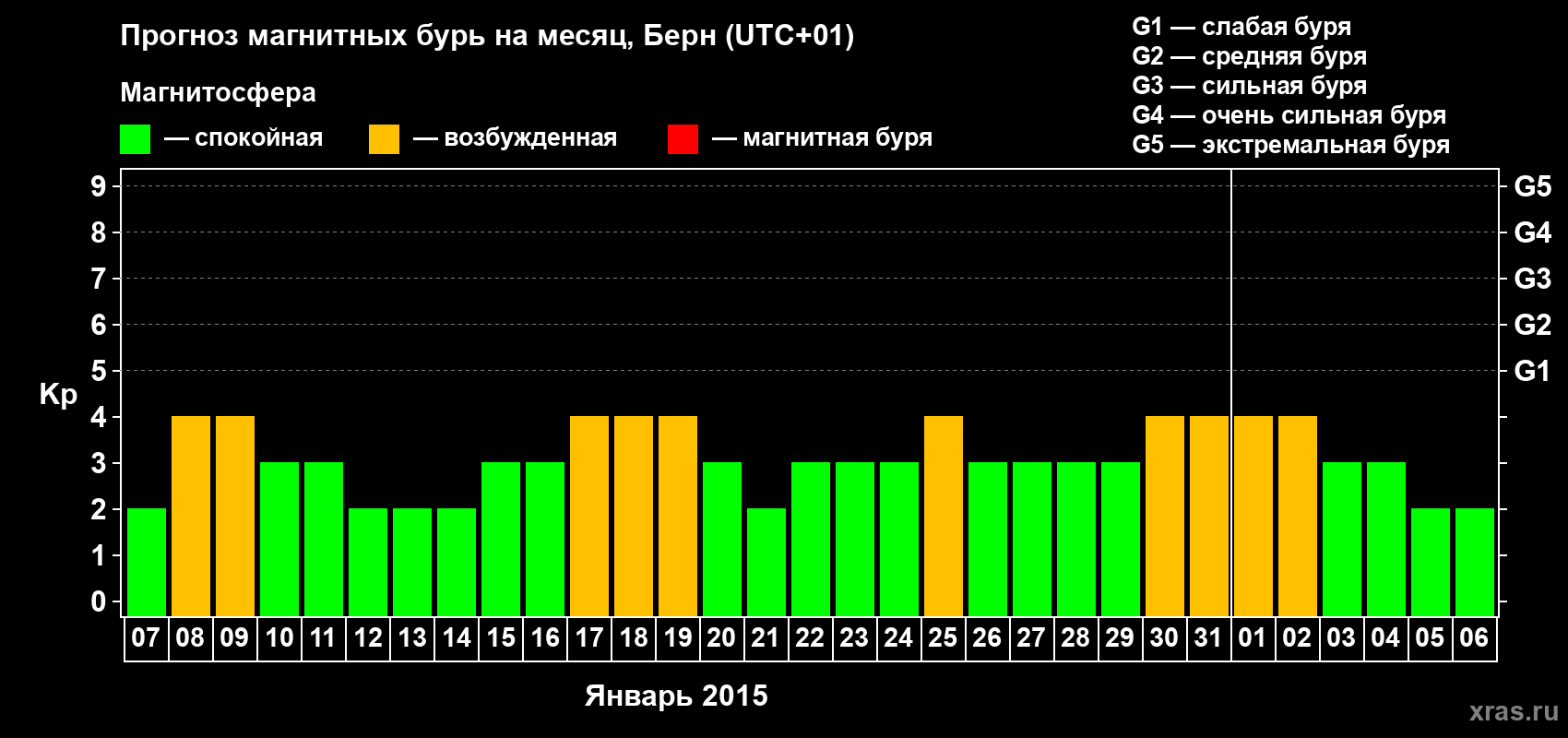Прогноз максимального суточного геомагнитного индекса Kp на <b>1 месяц</b> (31 день) <b>с 07 января по 06 февраля 2015 г</b>