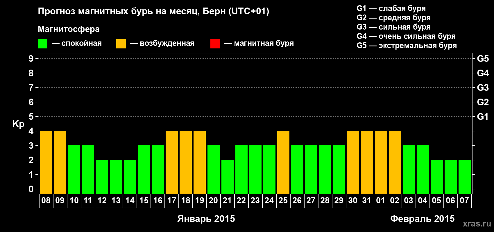 Прогноз максимального суточного геомагнитного индекса Kp на <b>1 месяц</b> (31 день) <b>с 08 января по 07 февраля 2015 г</b>