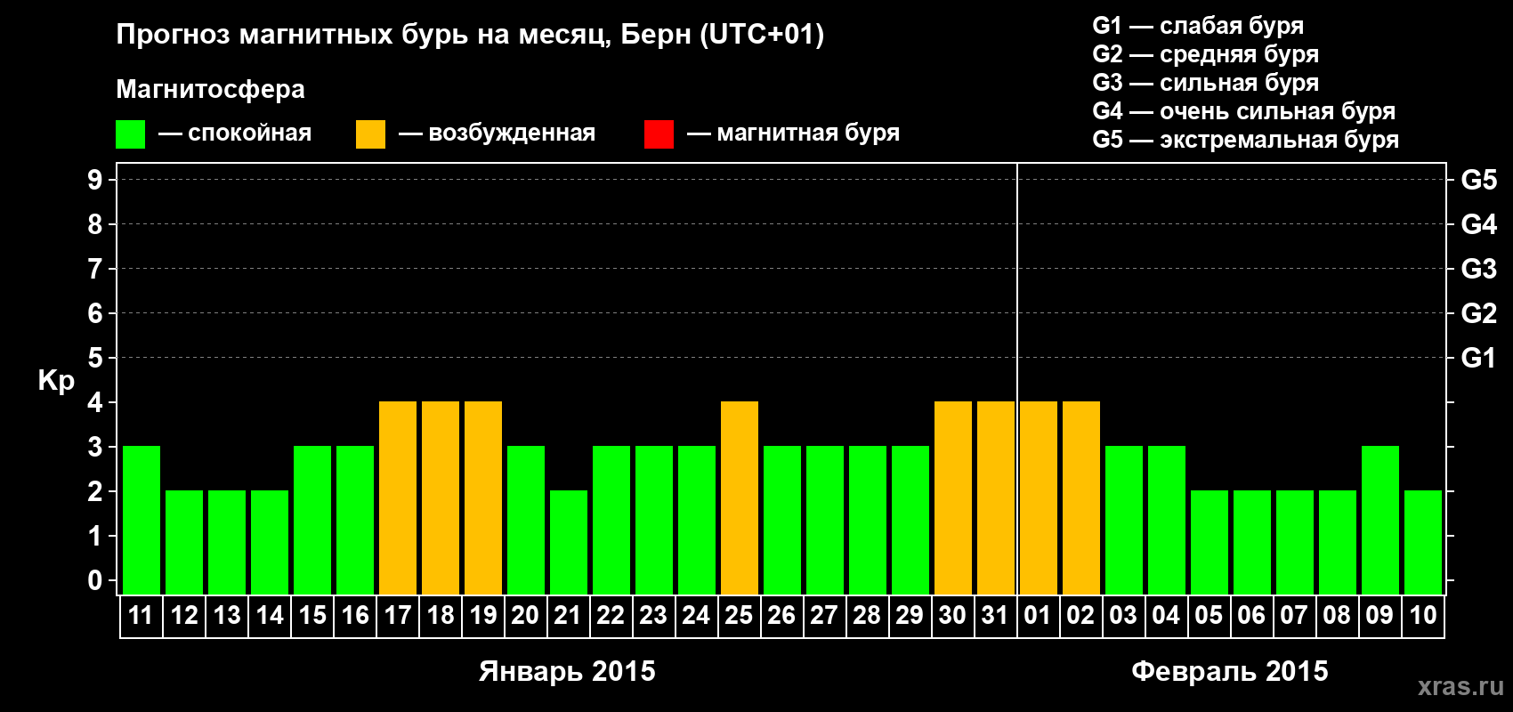 Прогноз максимального суточного геомагнитного индекса Kp на <b>1 месяц</b> (31 день) <b>с 11 января по 10 февраля 2015 г</b>