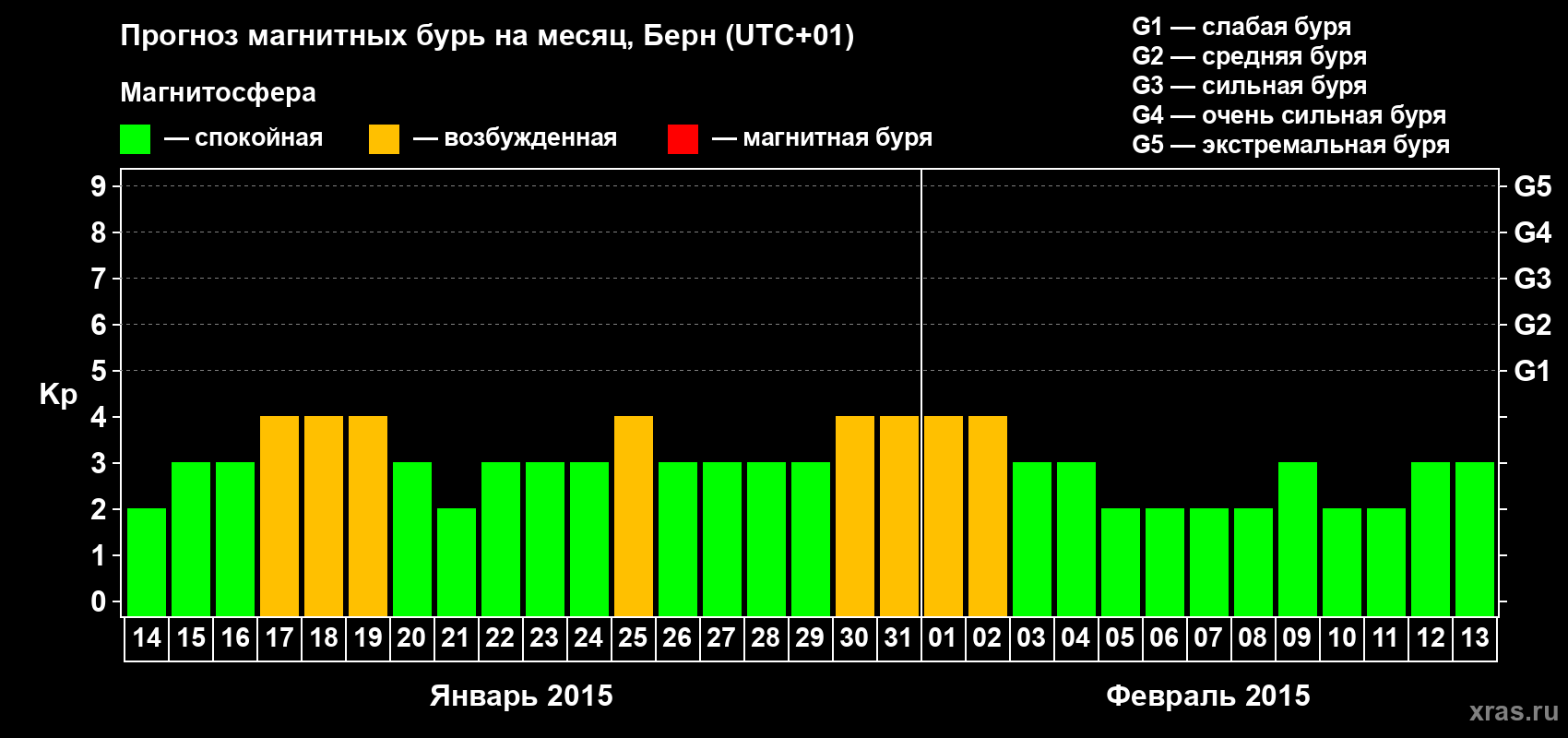 Прогноз максимального суточного геомагнитного индекса Kp на <b>1 месяц</b> (31 день) <b>с 14 января по 13 февраля 2015 г</b>
