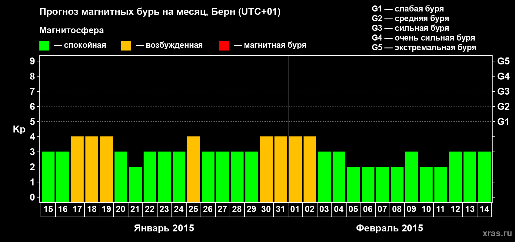 Прогноз максимального суточного геомагнитного индекса Kp на <b>1 месяц</b> (31 день) <b>с 15 января по 14 февраля 2015 г</b>