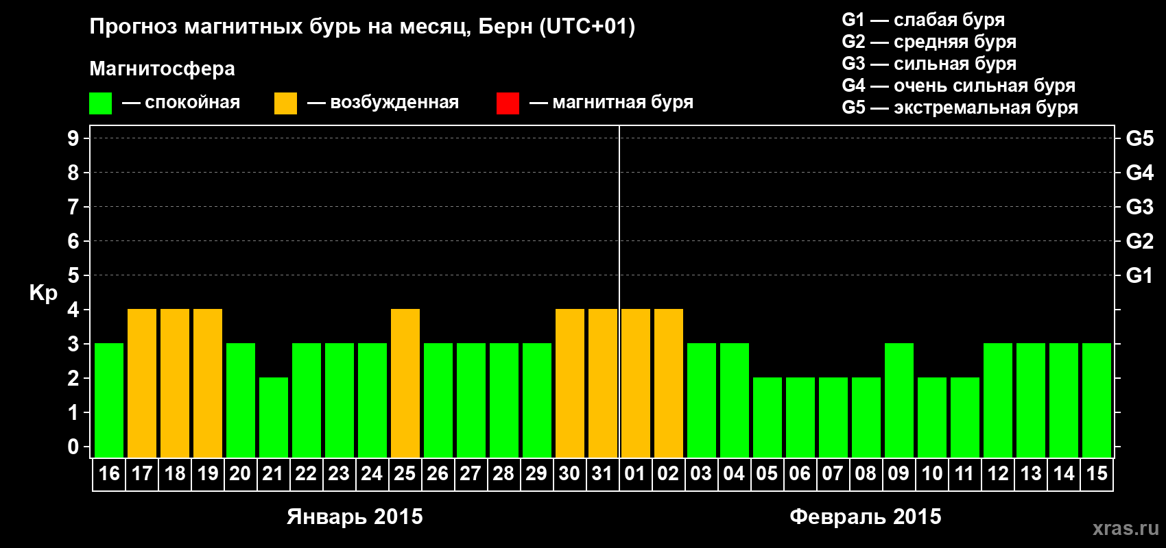 Прогноз максимального суточного геомагнитного индекса Kp на <b>1 месяц</b> (31 день) <b>с 16 января по 15 февраля 2015 г</b>