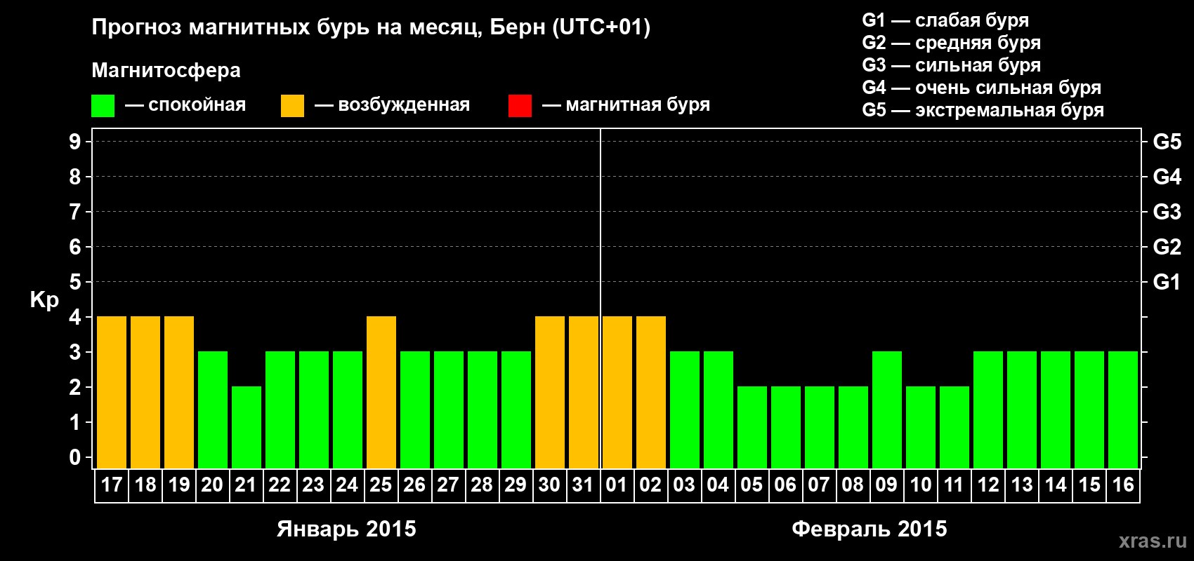 Прогноз максимального суточного геомагнитного индекса Kp на <b>1 месяц</b> (31 день) <b>с 17 января по 16 февраля 2015 г</b>