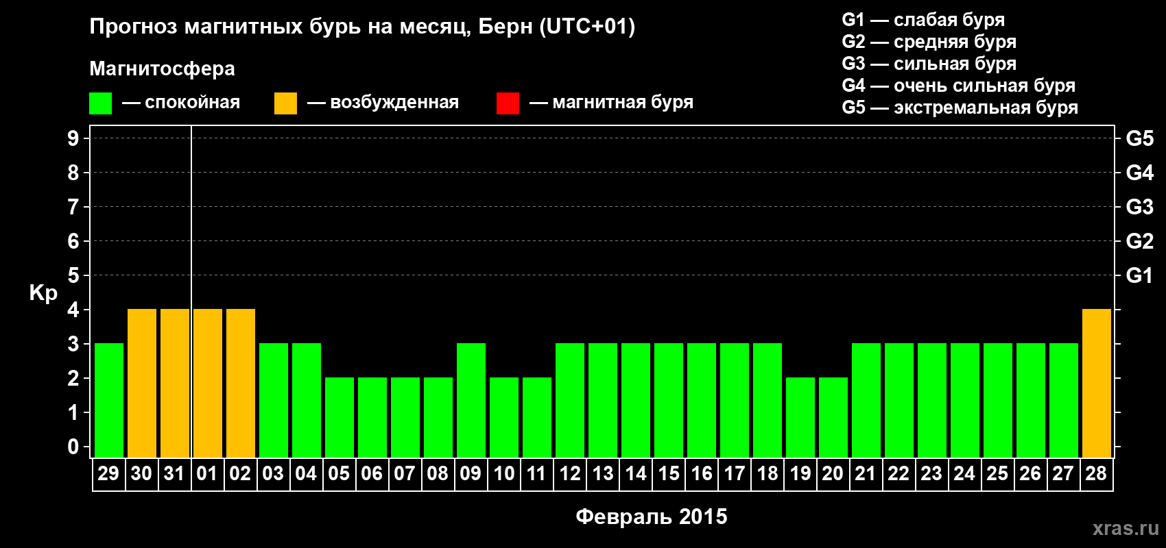 Прогноз максимального суточного геомагнитного индекса Kp на <b>1 месяц</b> (31 день) <b>с 29 января по 28 февраля 2015 г</b>