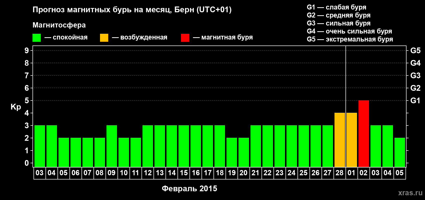 Прогноз максимального суточного геомагнитного индекса Kp на <b>1 месяц</b> (31 день) <b>с 03 февраля по 05 марта 2015 г</b>