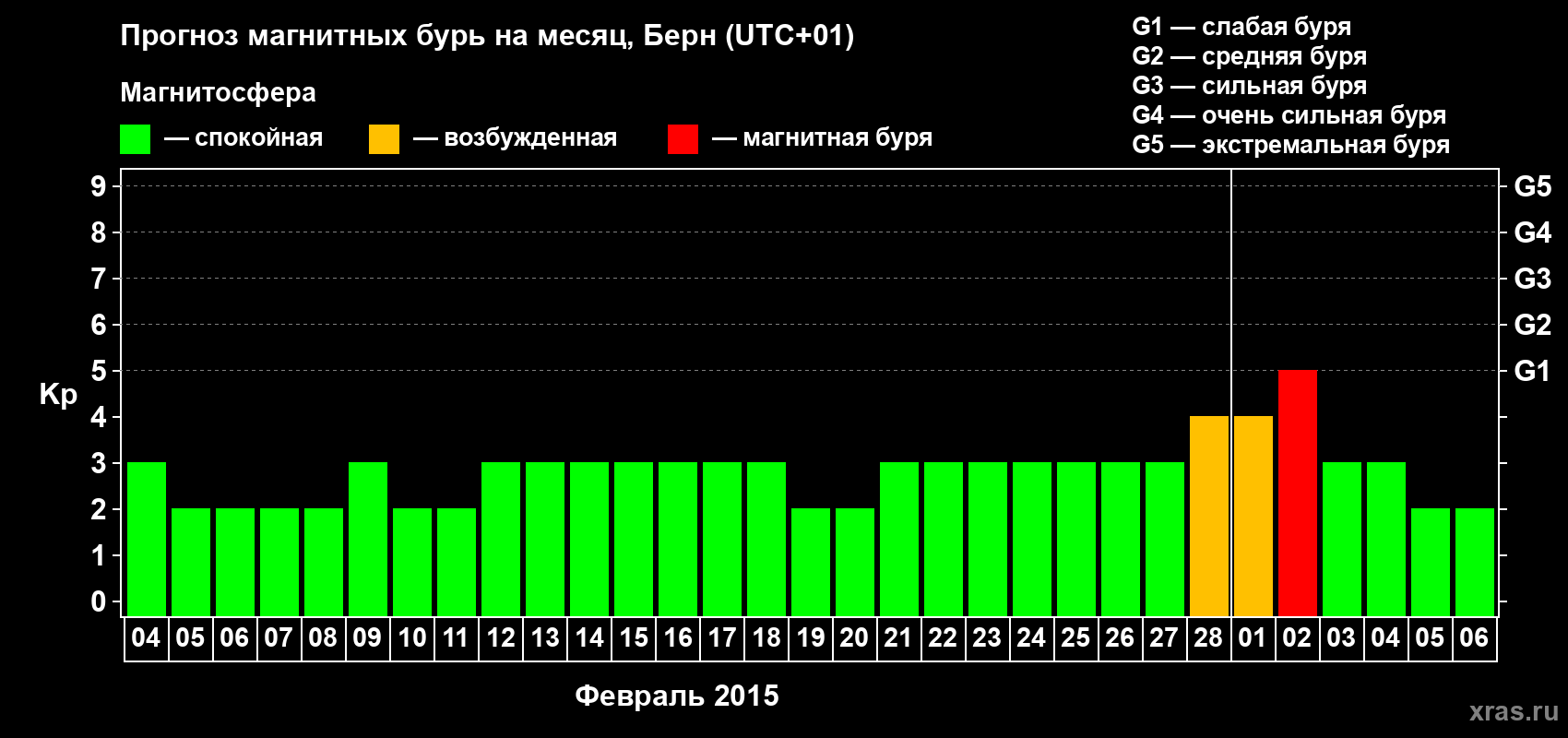 Прогноз максимального суточного геомагнитного индекса Kp на <b>1 месяц</b> (31 день) <b>с 04 февраля по 06 марта 2015 г</b>