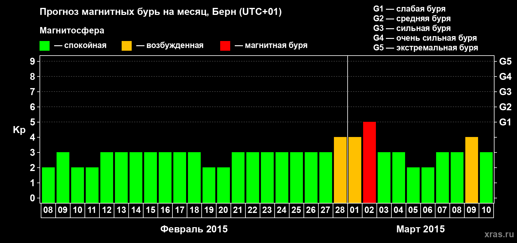 Прогноз максимального суточного геомагнитного индекса Kp на <b>1 месяц</b> (31 день) <b>с 08 февраля по 10 марта 2015 г</b>