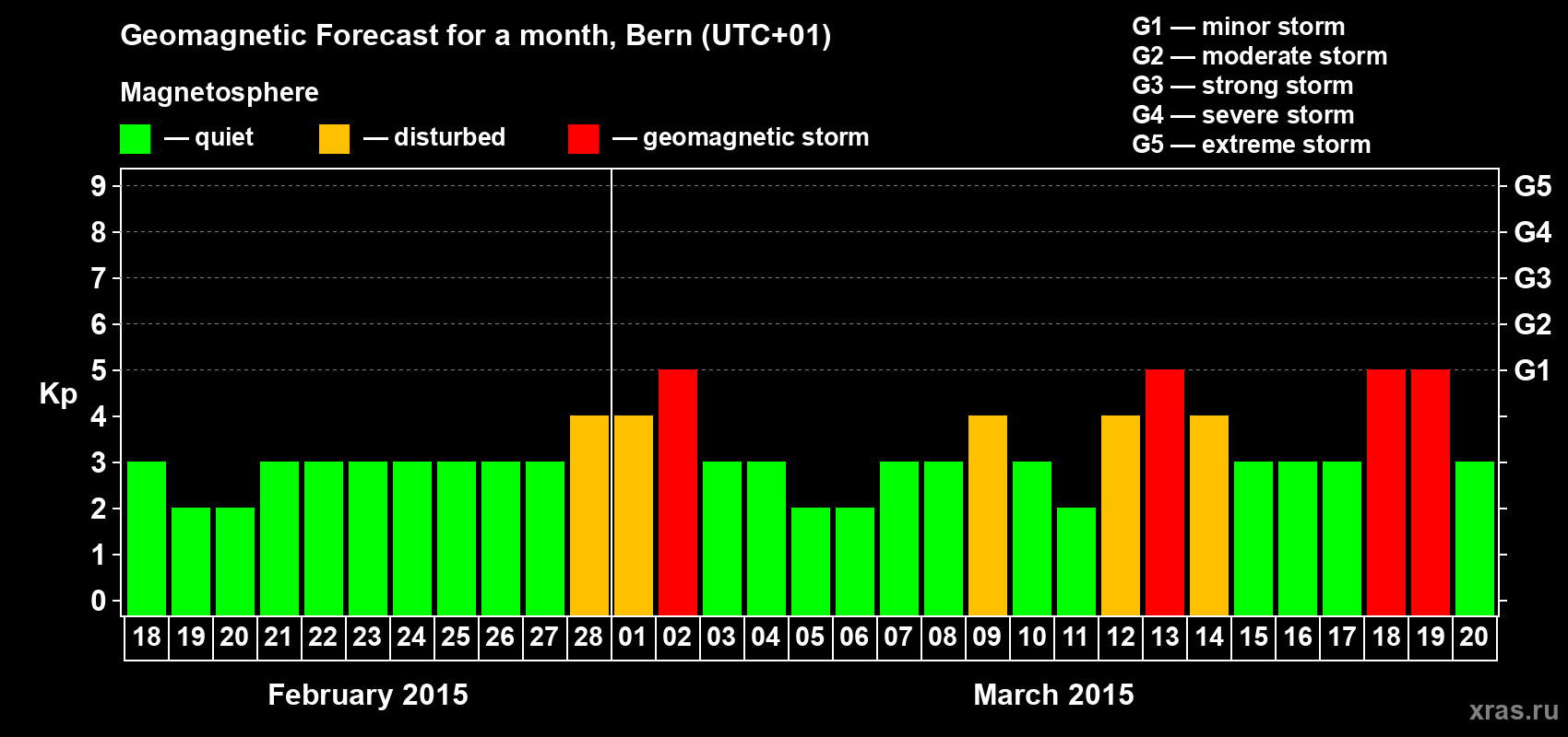 Forecast of the daily maximal value of geomagnetic index Kp for <b>1 month</b> (31 days) <b>from Feb 18, 2015 to Mar 20, 2015</b>